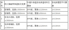 保温材料保温板防火隔离带要求有哪些