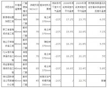 银通花绒无机活性墙体保温材料验证报告