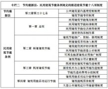 国内对建筑节能外墙保温的规定