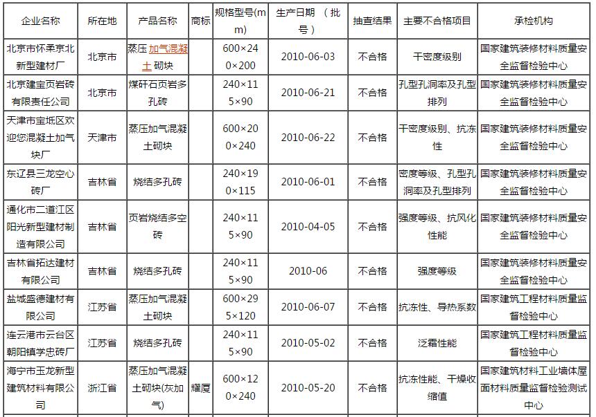 新型墙体材料厂家质量问题