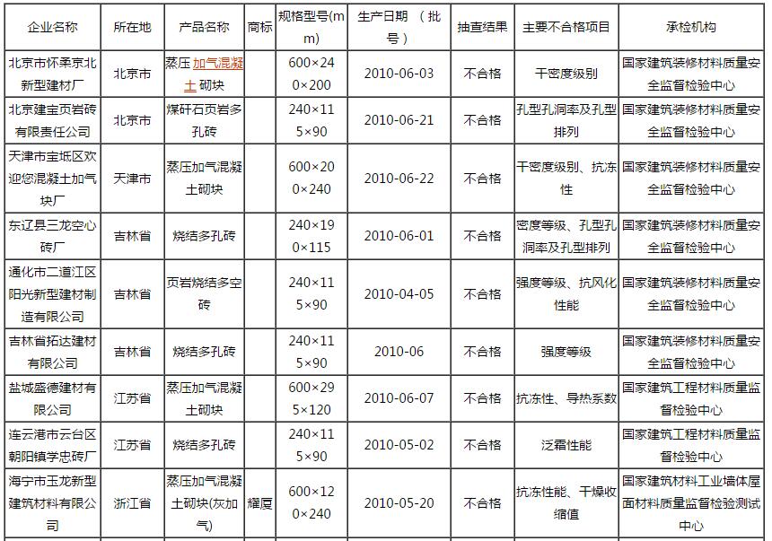 新型墙体材料厂家质量问题